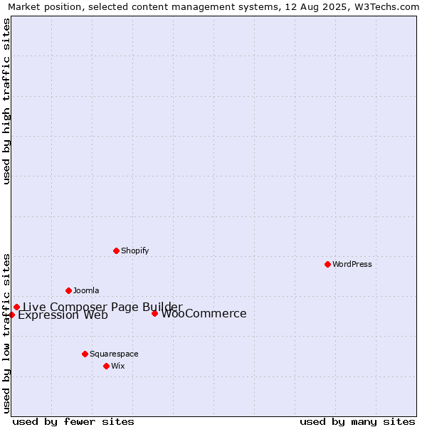 Market position of WooCommerce vs. Live Composer Page Builder vs. Expression Web