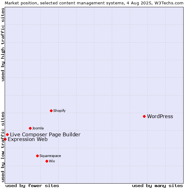 Market position of WordPress vs. Live Composer Page Builder vs. Expression Web