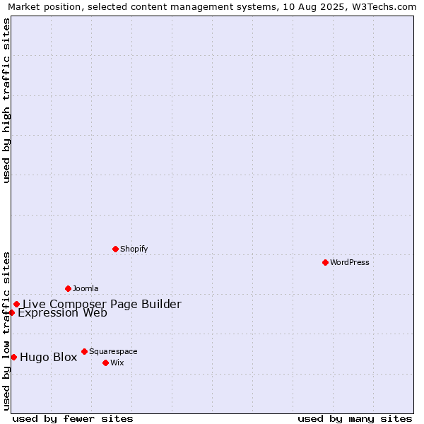 Market position of Live Composer Page Builder vs. Hugo Blox vs. Expression Web