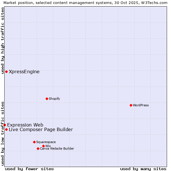 Market position of Live Composer Page Builder vs. XpressEngine vs. Expression Web