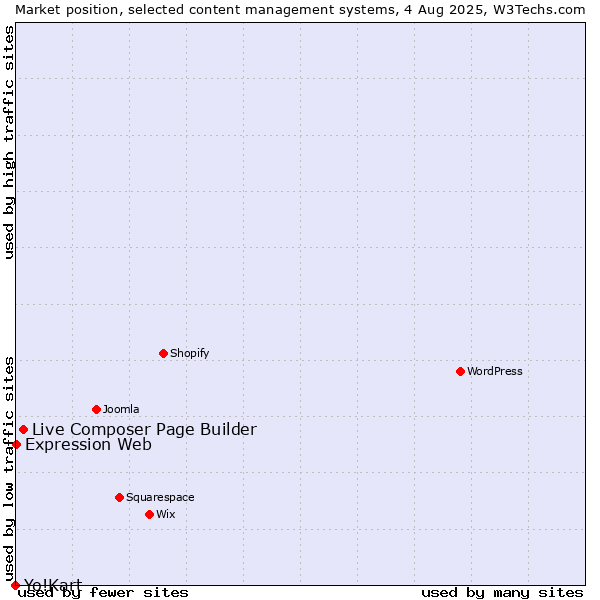 Market position of Live Composer Page Builder vs. Expression Web vs. Yo!Kart