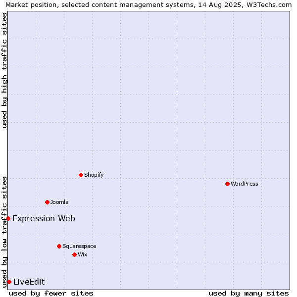 Market position of LiveEdit vs. Expression Web