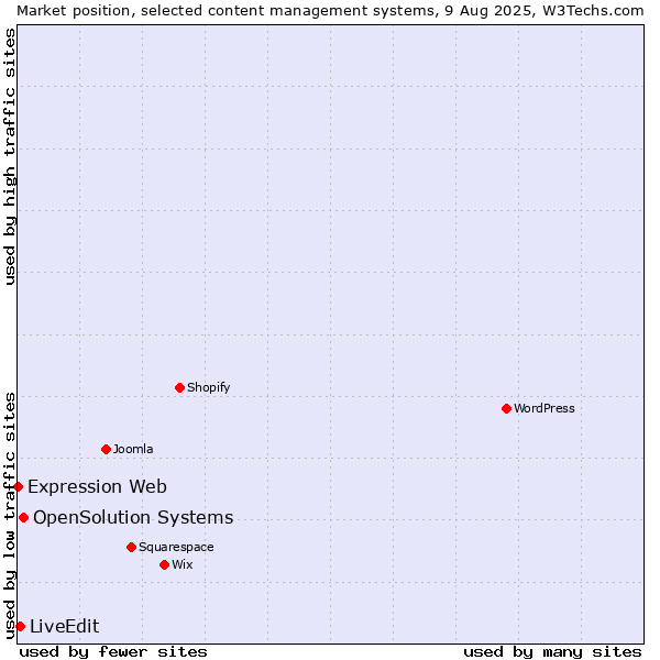 Market position of OpenSolution Systems vs. LiveEdit vs. Expression Web