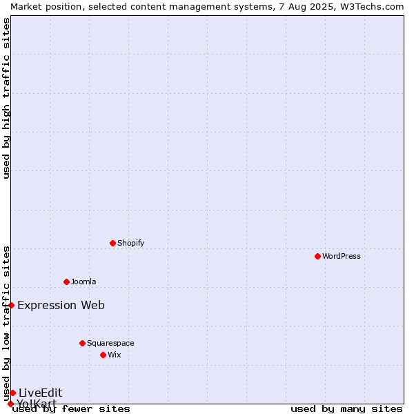 Market position of LiveEdit vs. Expression Web vs. Yo!Kart