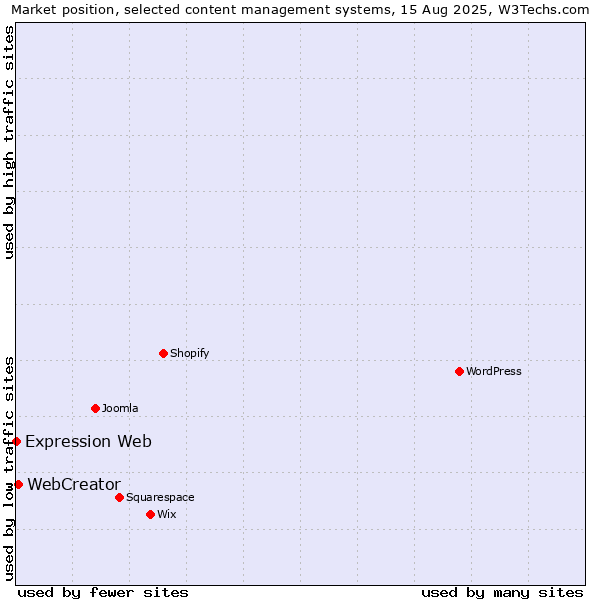 Market position of WebCreator vs. Expression Web