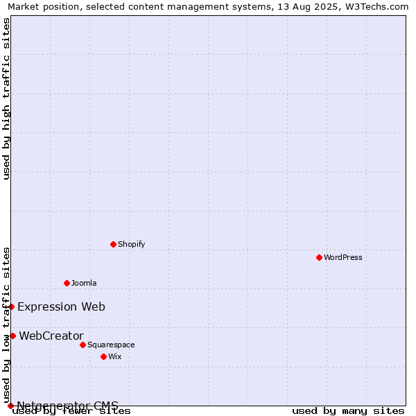 Market position of WebCreator vs. Expression Web vs. Netgenerator CMS