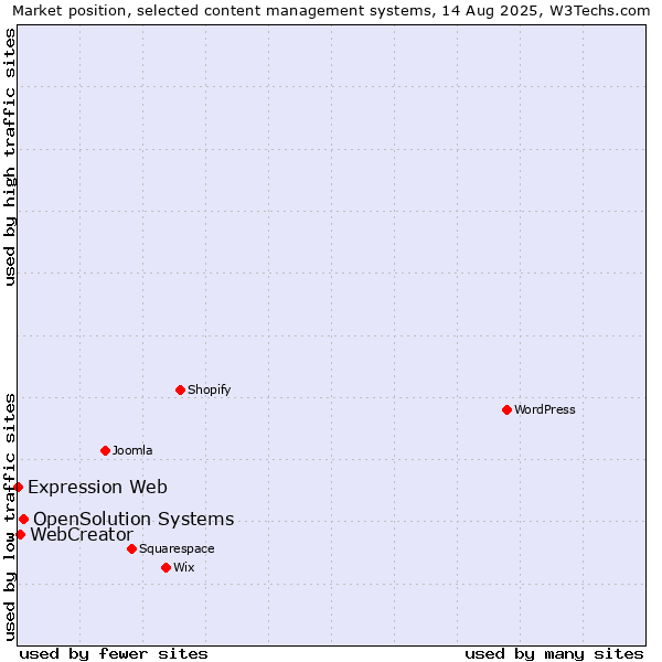 Market position of OpenSolution Systems vs. WebCreator vs. Expression Web