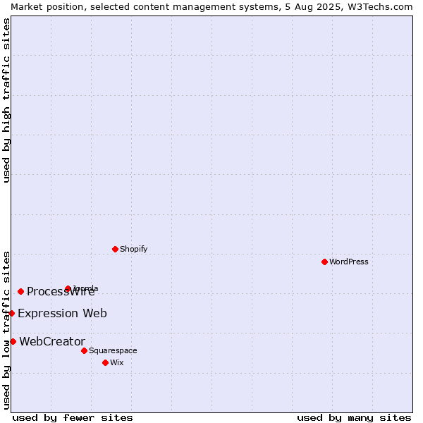 Market position of ProcessWire vs. WebCreator vs. Expression Web