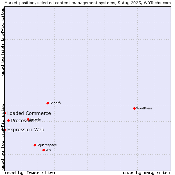 Market position of ProcessWire vs. Loaded Commerce vs. Expression Web