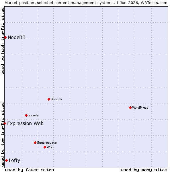 Market position of Lofty vs. NodeBB vs. Expression Web