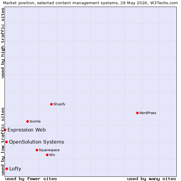 Market position of Lofty vs. OpenSolution Systems vs. Expression Web