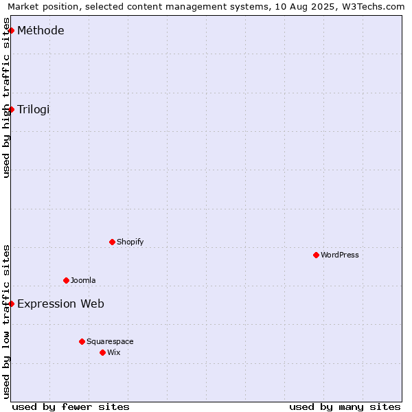 Market position of Trilogi vs. Expression Web vs. Méthode