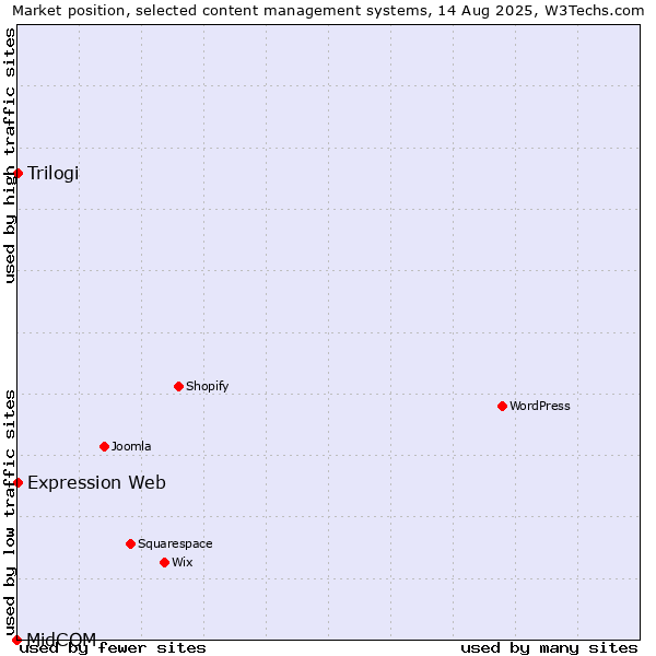 Market position of Trilogi vs. Expression Web vs. MidCOM