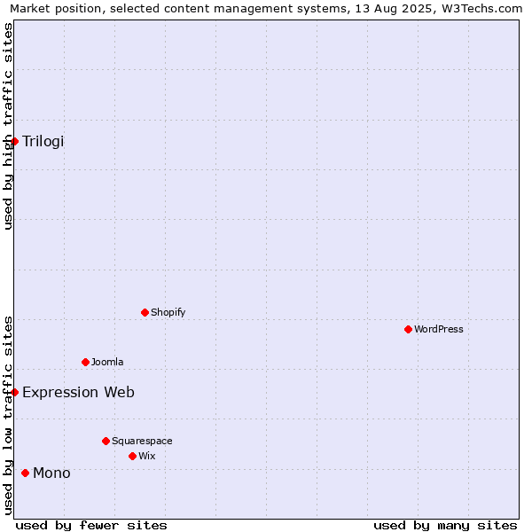 Market position of Mono vs. Trilogi vs. Expression Web