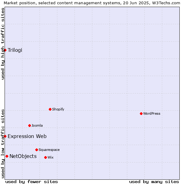 Market position of NetObjects vs. Trilogi vs. Expression Web