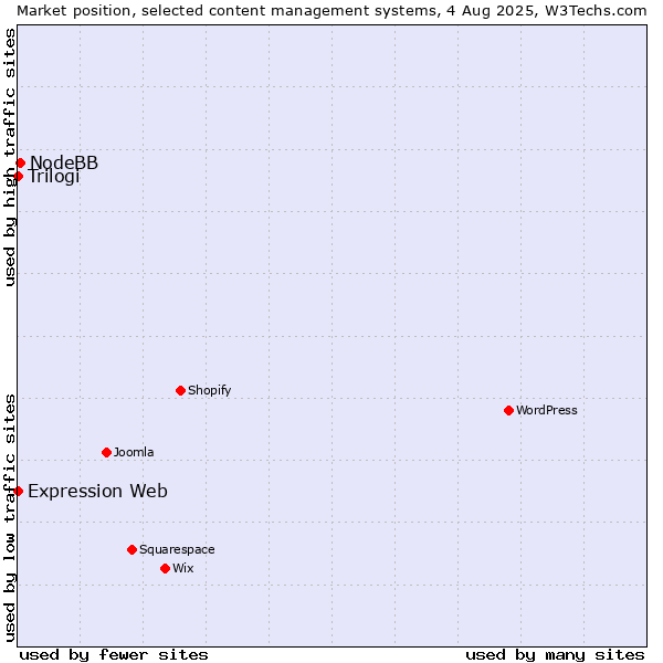 Market position of NodeBB vs. Trilogi vs. Expression Web