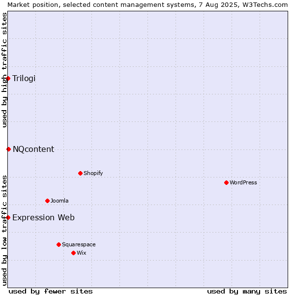 Market position of NQcontent vs. Trilogi vs. Expression Web