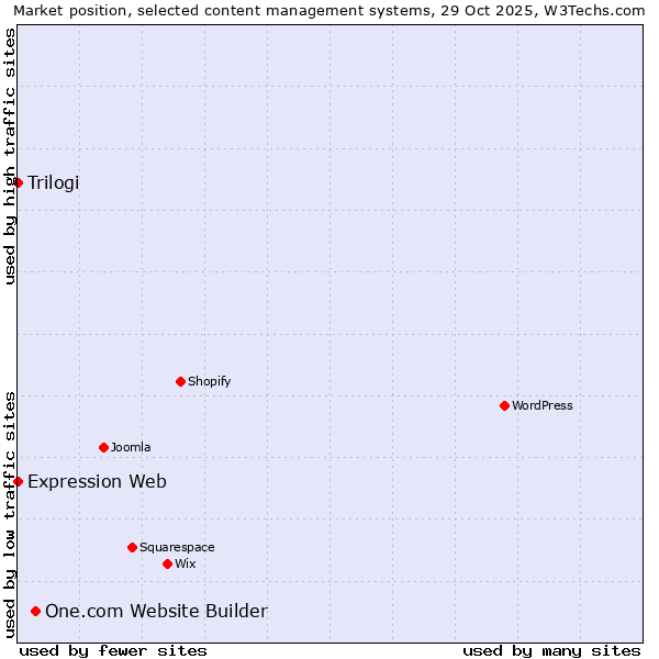 Market position of One.com Website Builder vs. Trilogi vs. Expression Web
