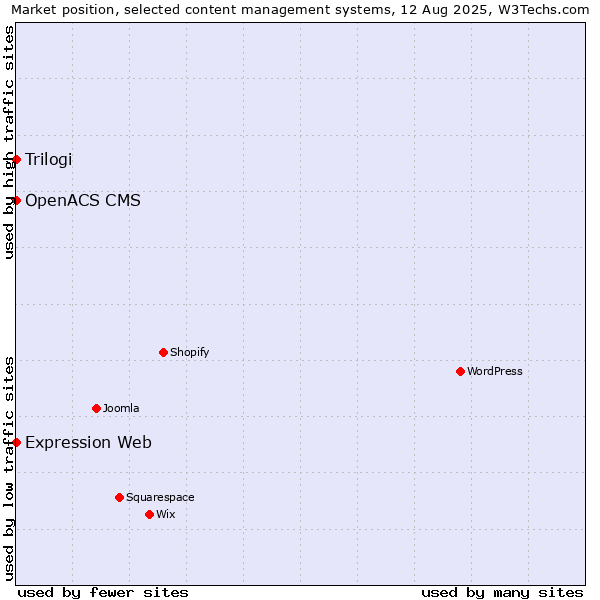 Market position of Trilogi vs. Expression Web vs. OpenACS CMS