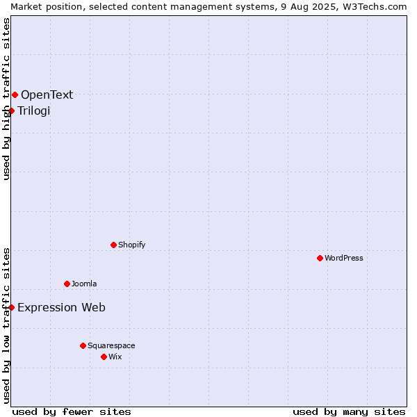 Market position of OpenText vs. Trilogi vs. Expression Web