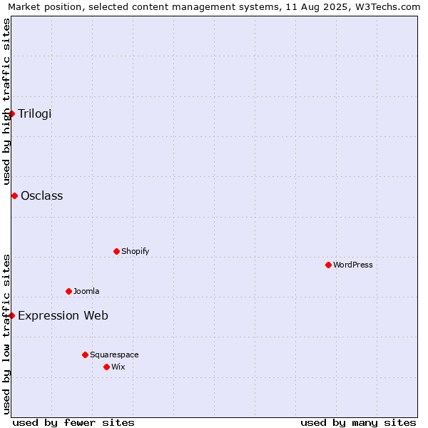 Market position of Osclass vs. Trilogi vs. Expression Web