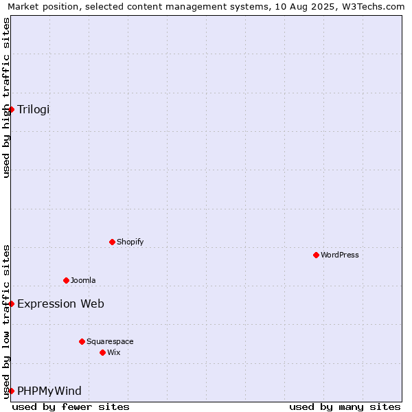 Market position of Trilogi vs. PHPMyWind vs. Expression Web