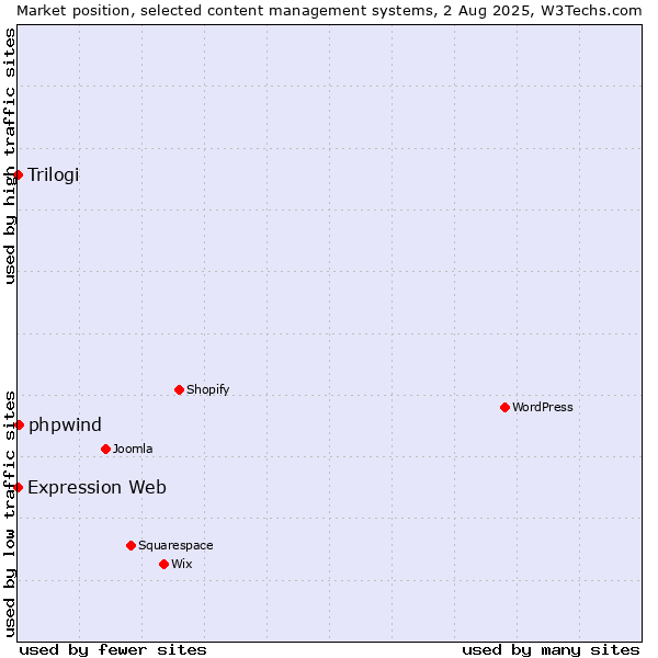 Market position of phpwind vs. Trilogi vs. Expression Web