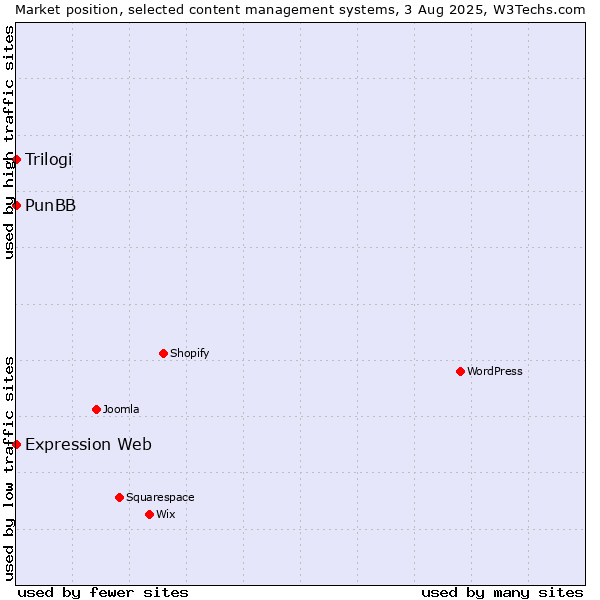 Market position of PunBB vs. Trilogi vs. Expression Web