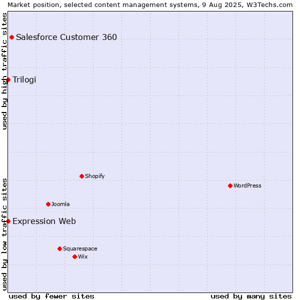Market position of Salesforce Customer 360 vs. Trilogi vs. Expression Web