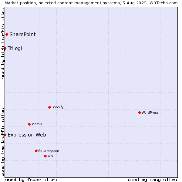 Market position of SharePoint vs. Trilogi vs. Expression Web