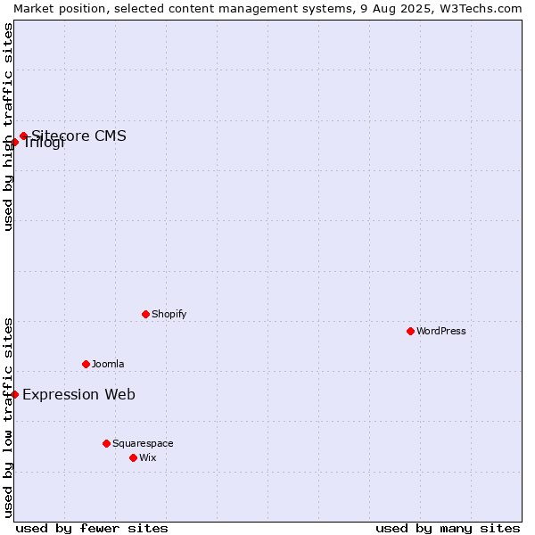 Market position of Sitecore CMS vs. Trilogi vs. Expression Web