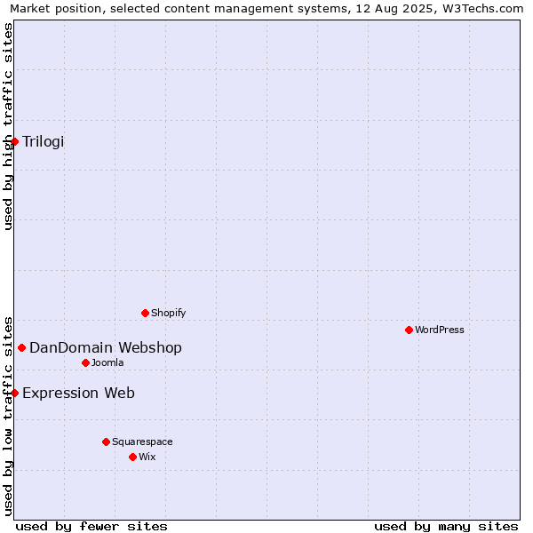 Market position of DanDomain Webshop vs. Trilogi vs. Expression Web