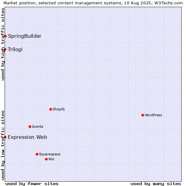 Market position of SpringBuilder vs. Trilogi vs. Expression Web