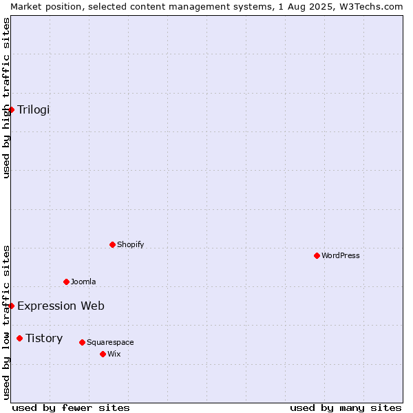Market position of Tistory vs. Trilogi vs. Expression Web
