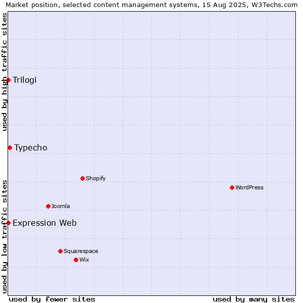 Market position of Typecho vs. Trilogi vs. Expression Web