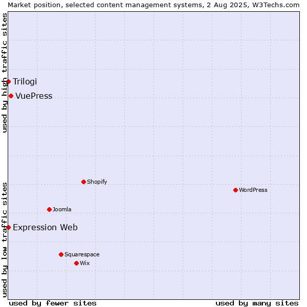 Market position of VuePress vs. Trilogi vs. Expression Web