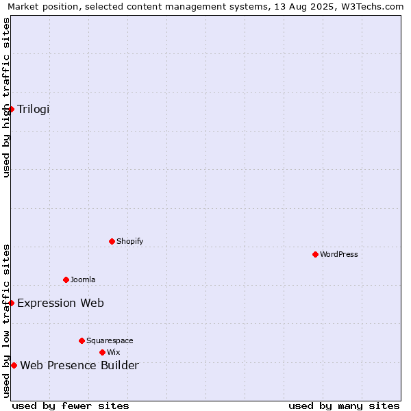 Market position of Web Presence Builder vs. Trilogi vs. Expression Web