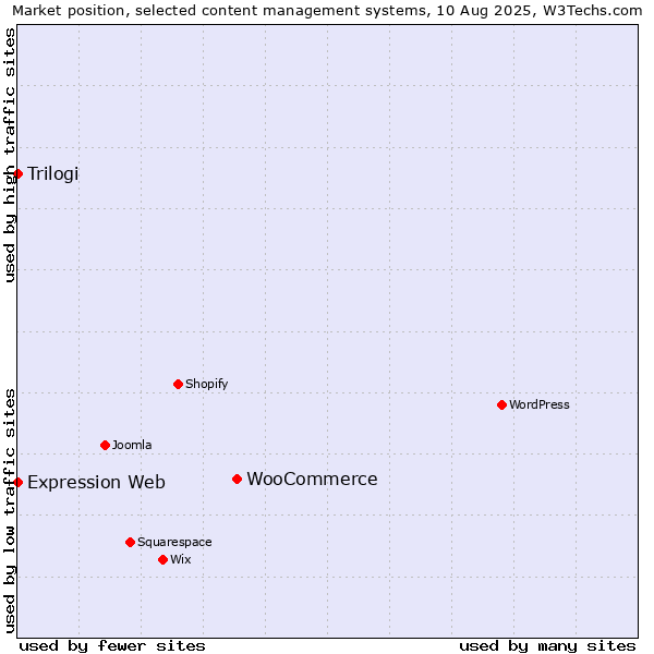 Market position of WooCommerce vs. Trilogi vs. Expression Web