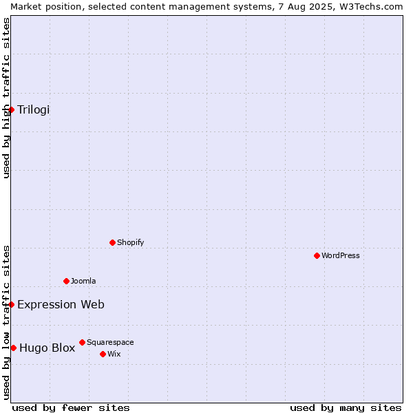 Market position of Hugo Blox vs. Trilogi vs. Expression Web