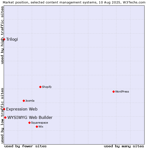 Market position of WYSIWYG Web Builder vs. Trilogi vs. Expression Web