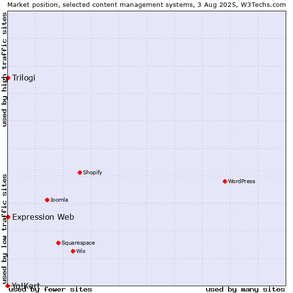 Market position of Trilogi vs. Expression Web vs. Yo!Kart
