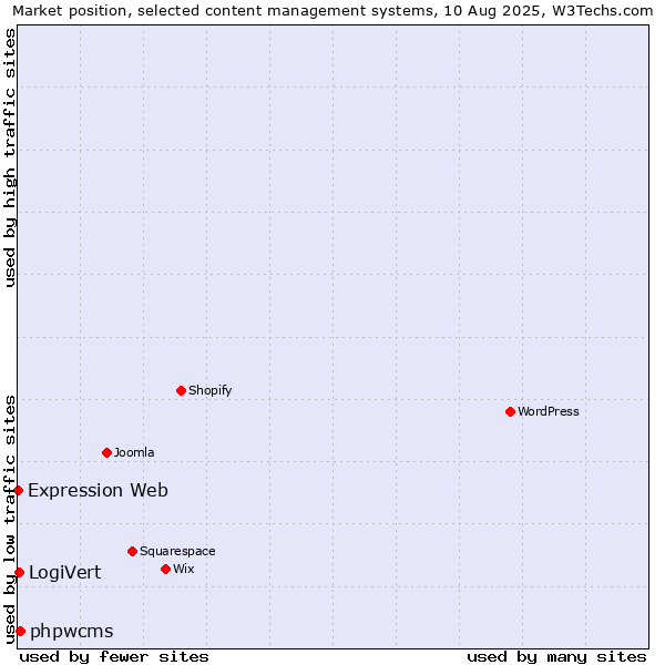 Market position of phpwcms vs. LogiVert vs. Expression Web