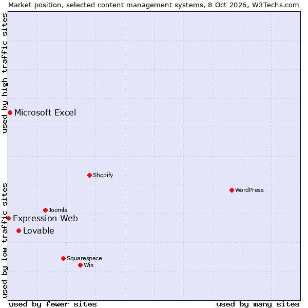Market position of Lovable vs. Microsoft Excel vs. Expression Web