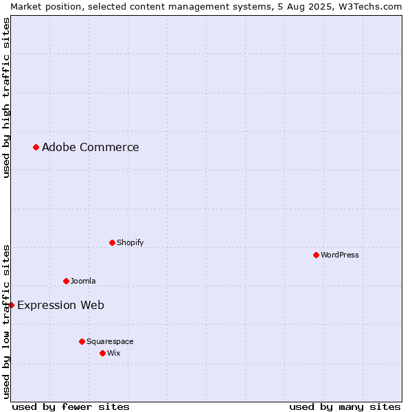 Market position of Adobe Commerce vs. Expression Web