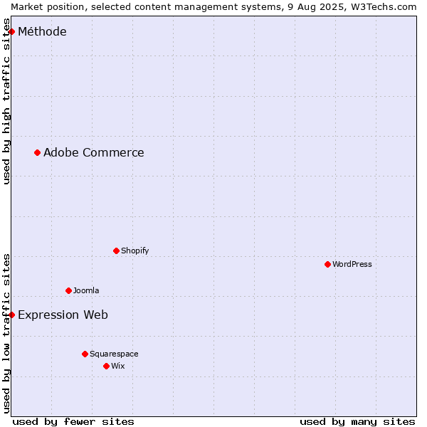 Market position of Adobe Commerce vs. Expression Web vs. Méthode