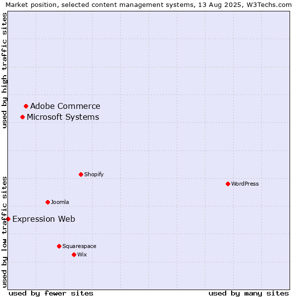 Market position of Adobe Commerce vs. Microsoft Systems vs. Expression Web