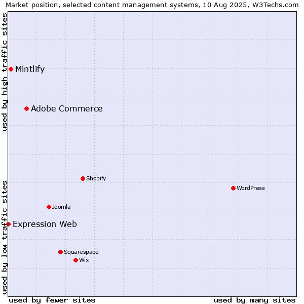 Market position of Adobe Commerce vs. Mintlify vs. Expression Web