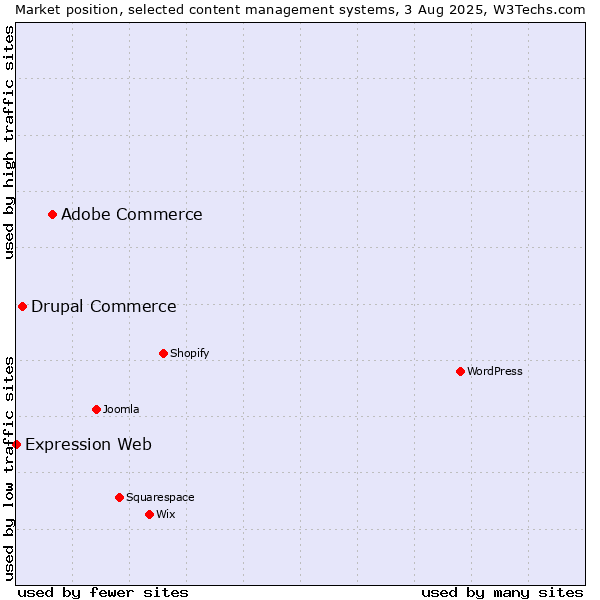 Market position of Adobe Commerce vs. Drupal Commerce vs. Expression Web