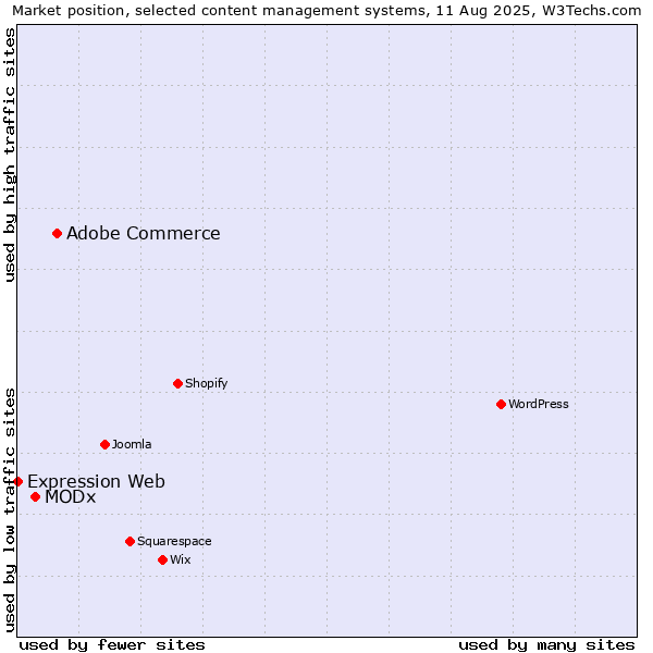 Market position of Adobe Commerce vs. MODx vs. Expression Web