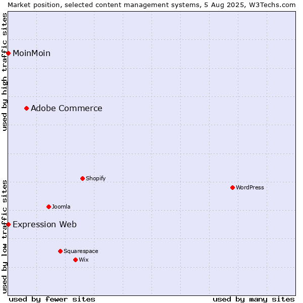 Market position of Adobe Commerce vs. MoinMoin vs. Expression Web